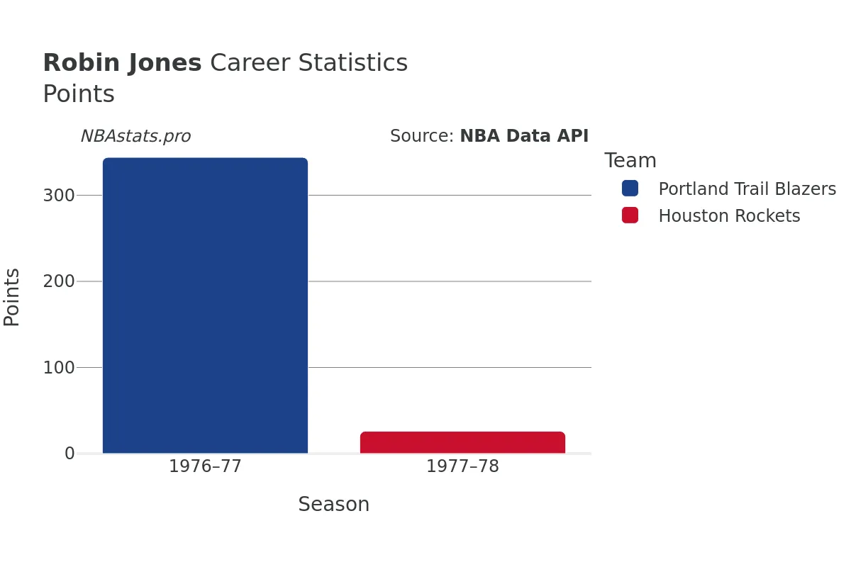 Robin Jones Points Career Chart