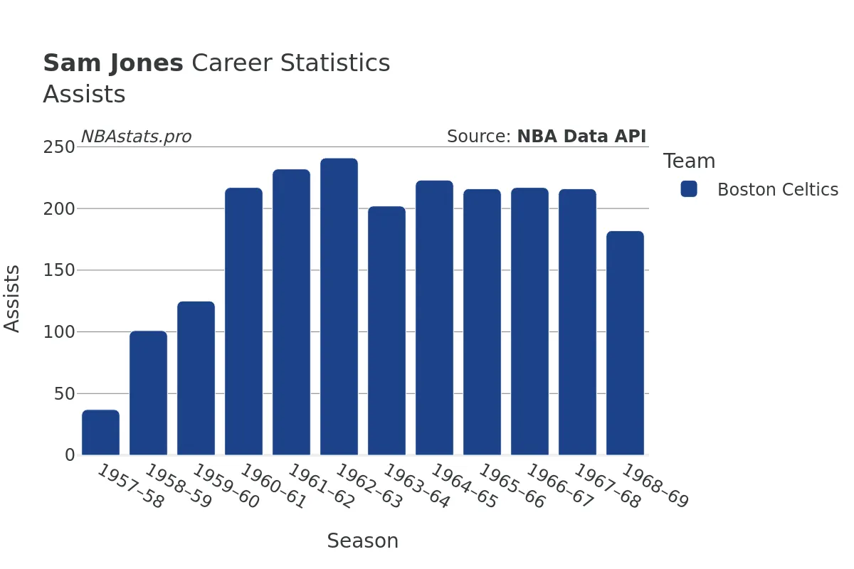 Sam Jones Assists Career Chart