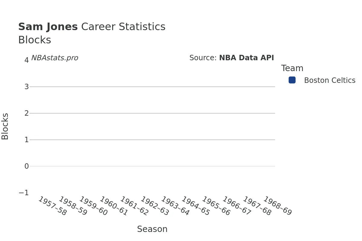 Sam Jones Blocks Career Chart