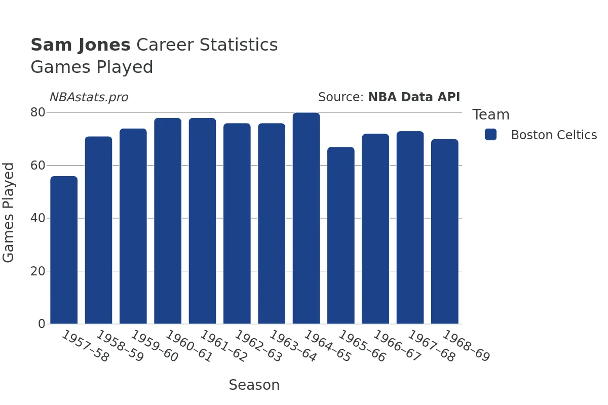 Sam Jones Games–Played Career Chart