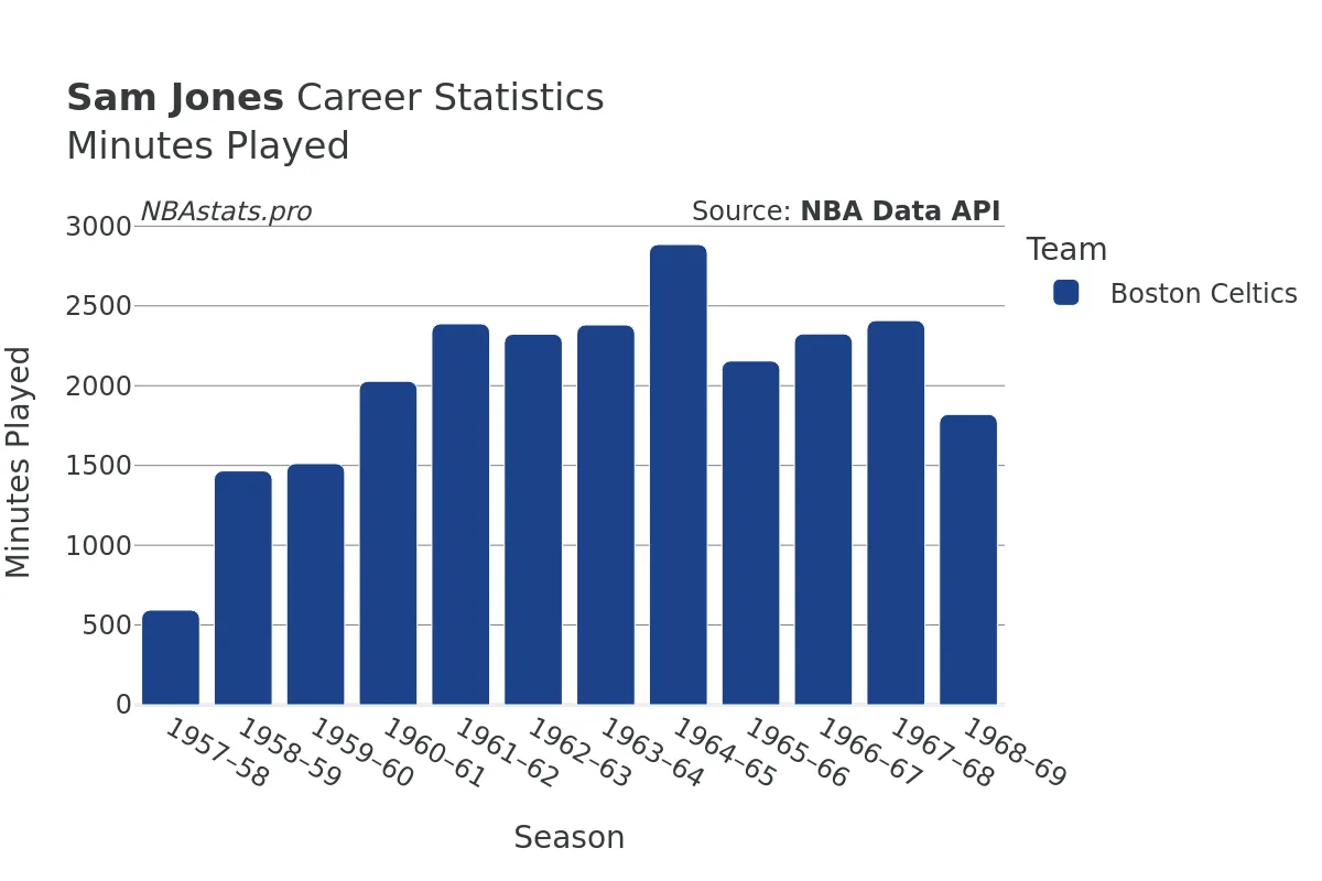 Sam Jones Minutes–Played Career Chart