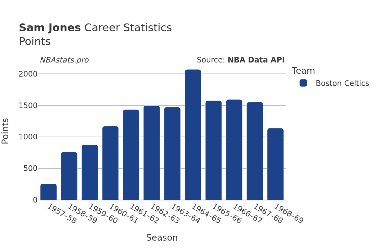 Sam Jones Points Career Chart