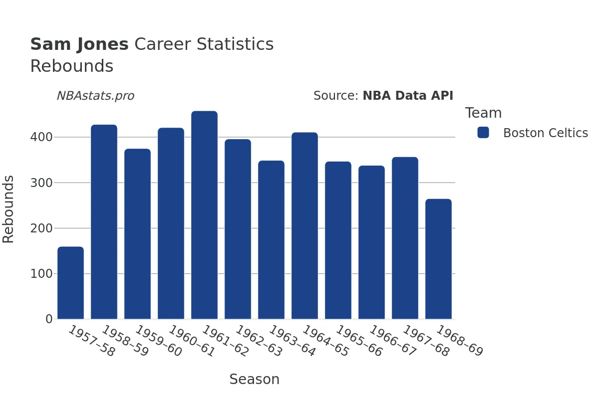 Sam Jones Rebounds Career Chart