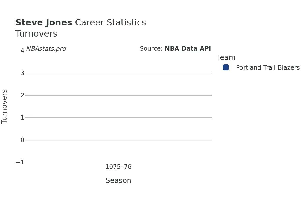 Steve Jones Turnovers Career Chart