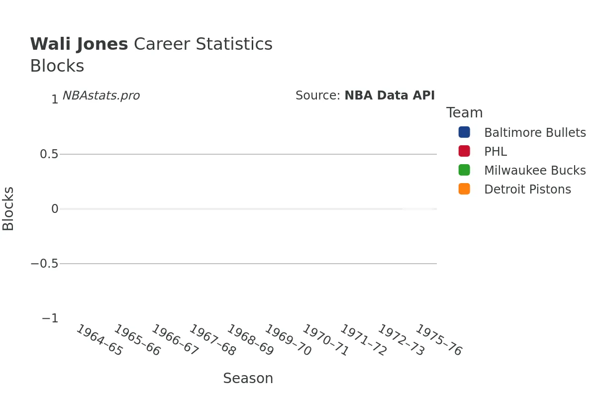 Wali Jones Blocks career chart Wali Jones Blocks Career Chart