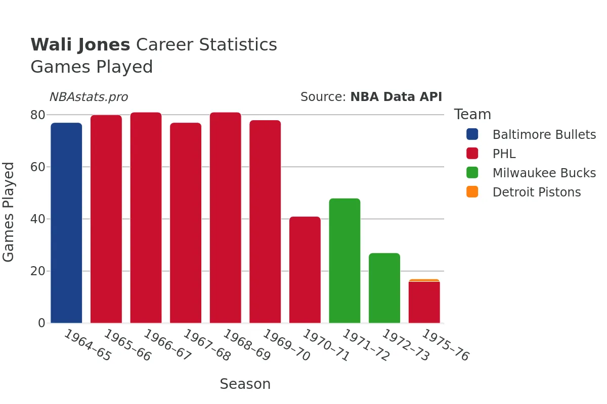 Wali Jones Games–Played Career Chart Wali Jones Games–Played Career Chart