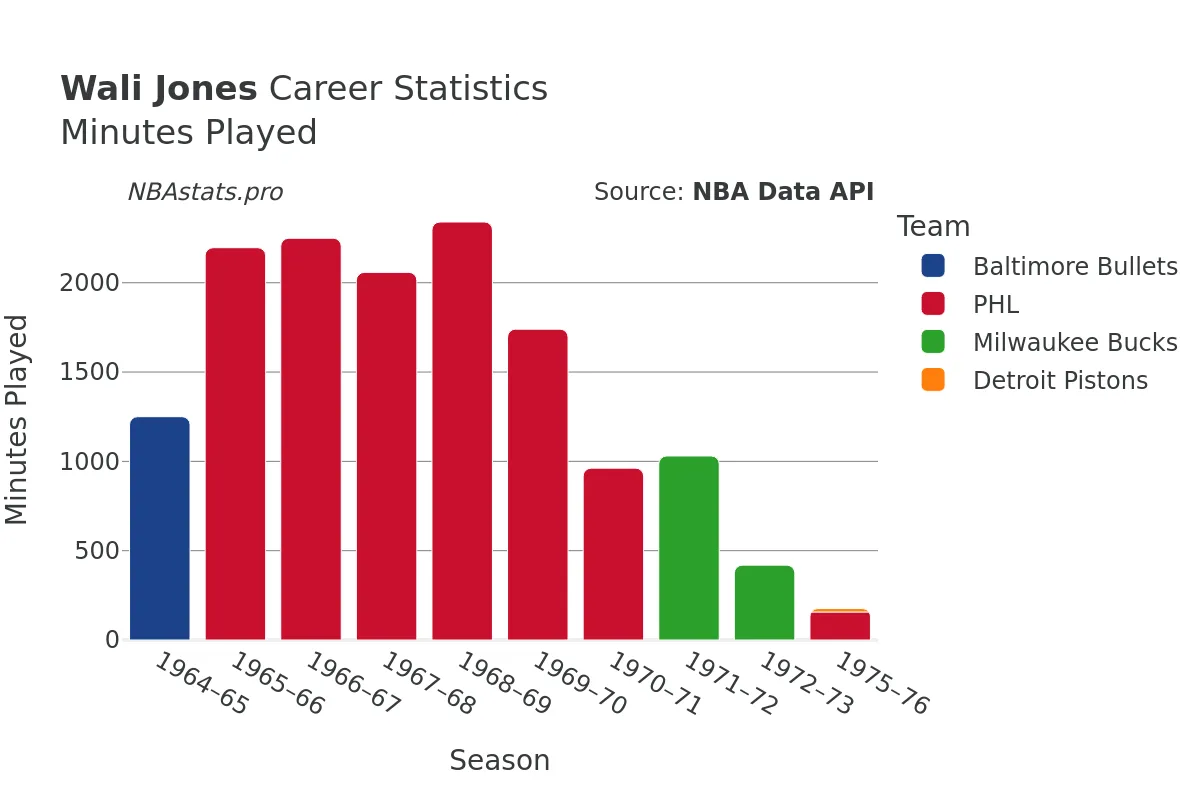 Wali Jones Minutes–Played Career Chart Wali Jones Minutes–Played Career Chart