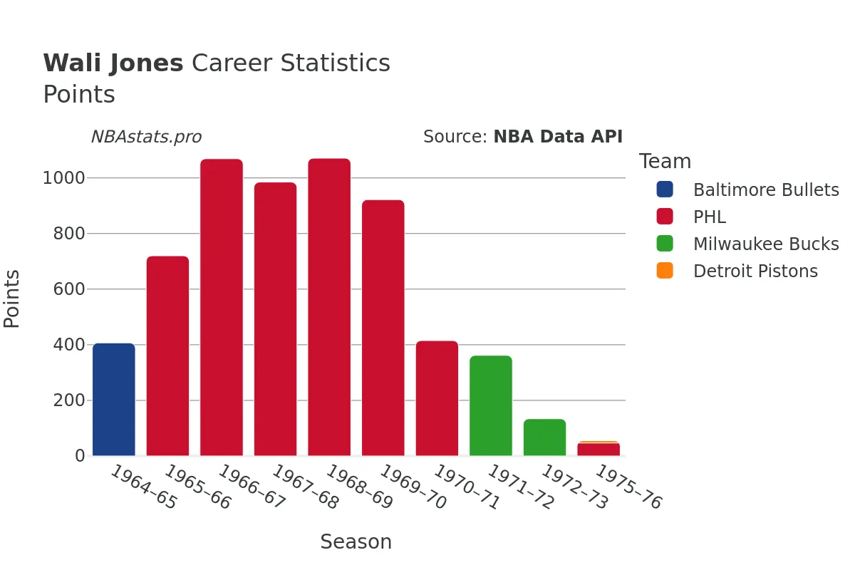 Wali Jones Points Career Chart Wali Jones Points Career Chart