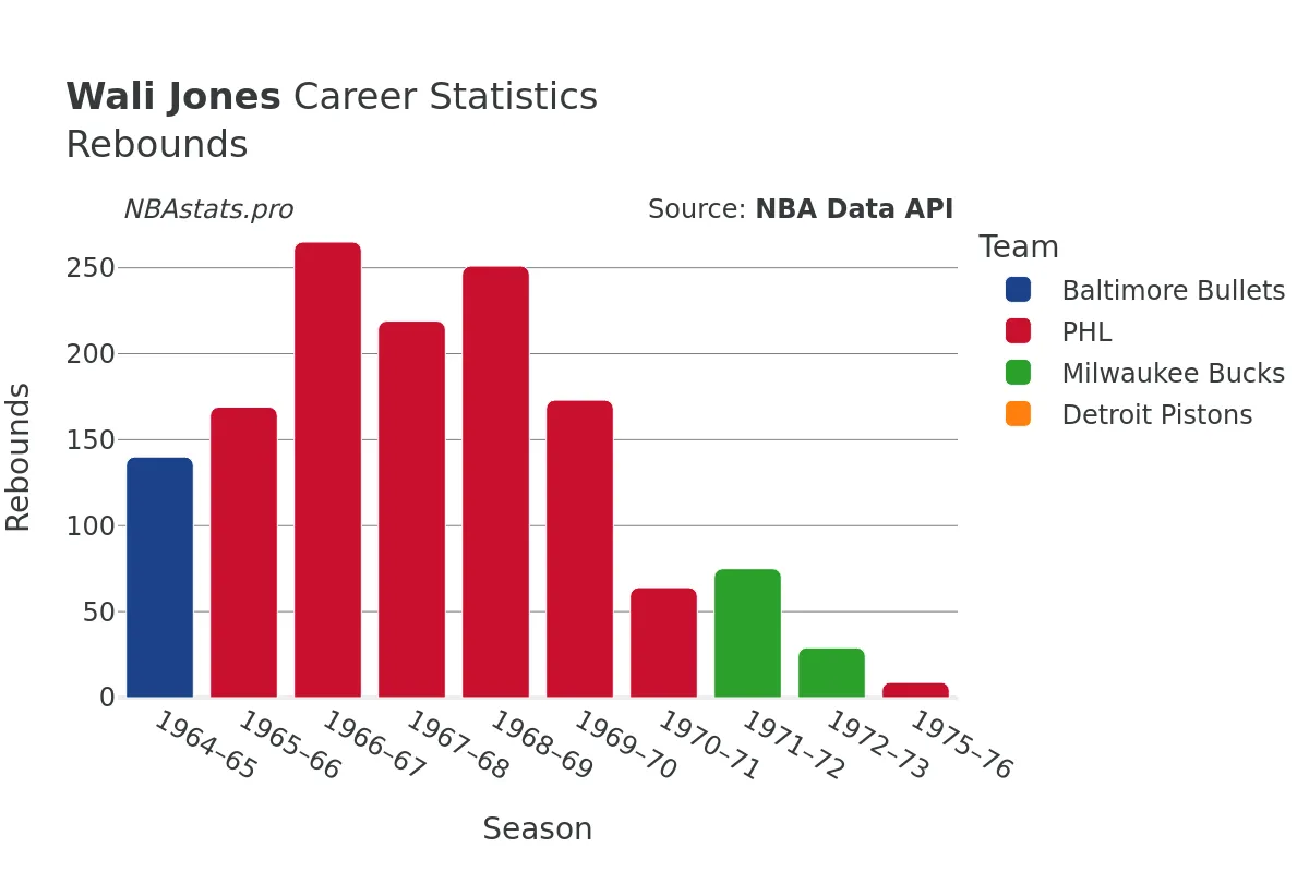Wali Jones Rebounds Career Chart Wali Jones Rebounds Career Chart