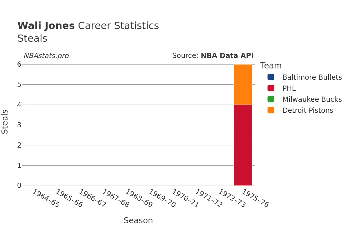 Wali Jones Steals Career Chart Wali Jones Steals Career Chart
