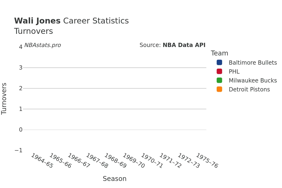 Wali Jones Turnovers Career Chart Wali Jones Turnovers Career Chart