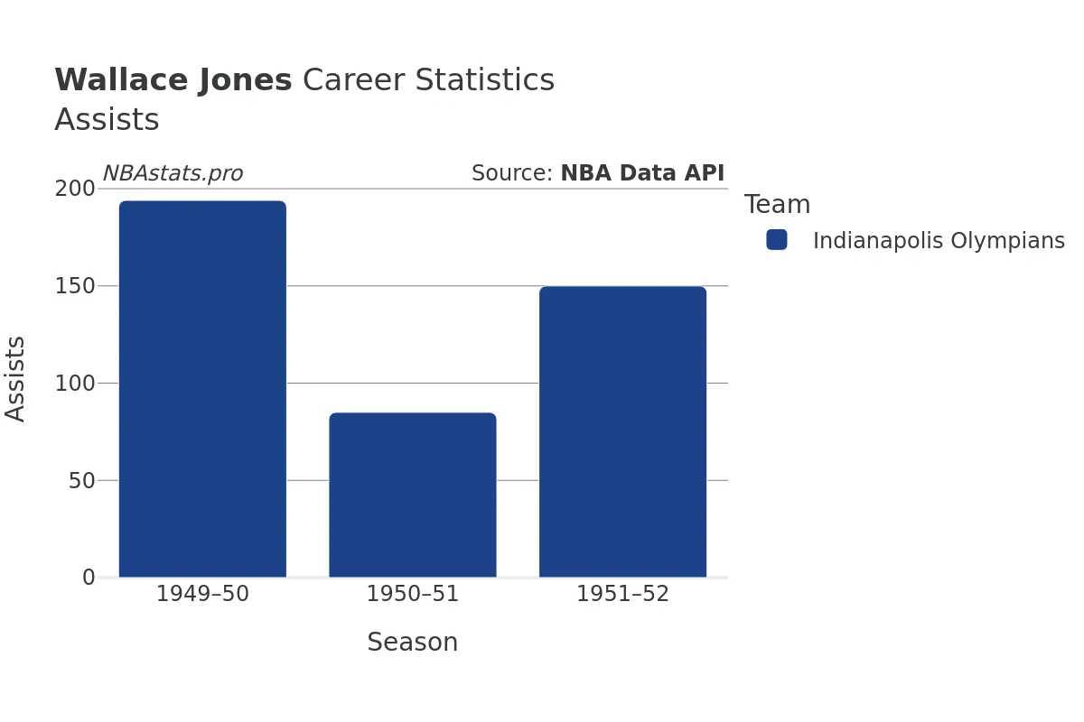 Wallace Jones Assists Career Chart Wallace Jones Assists Career Chart