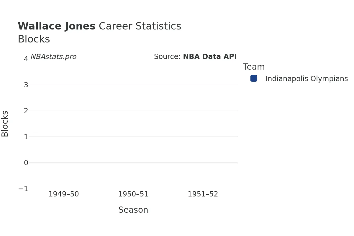 Wallace Jones Blocks career chart Wallace Jones Blocks Career Chart