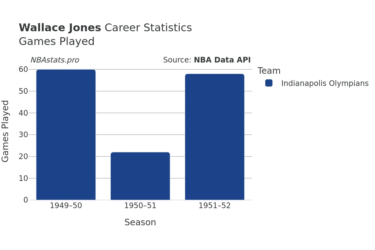 Wallace Jones Games–Played Career Chart Wallace Jones Games–Played Career Chart