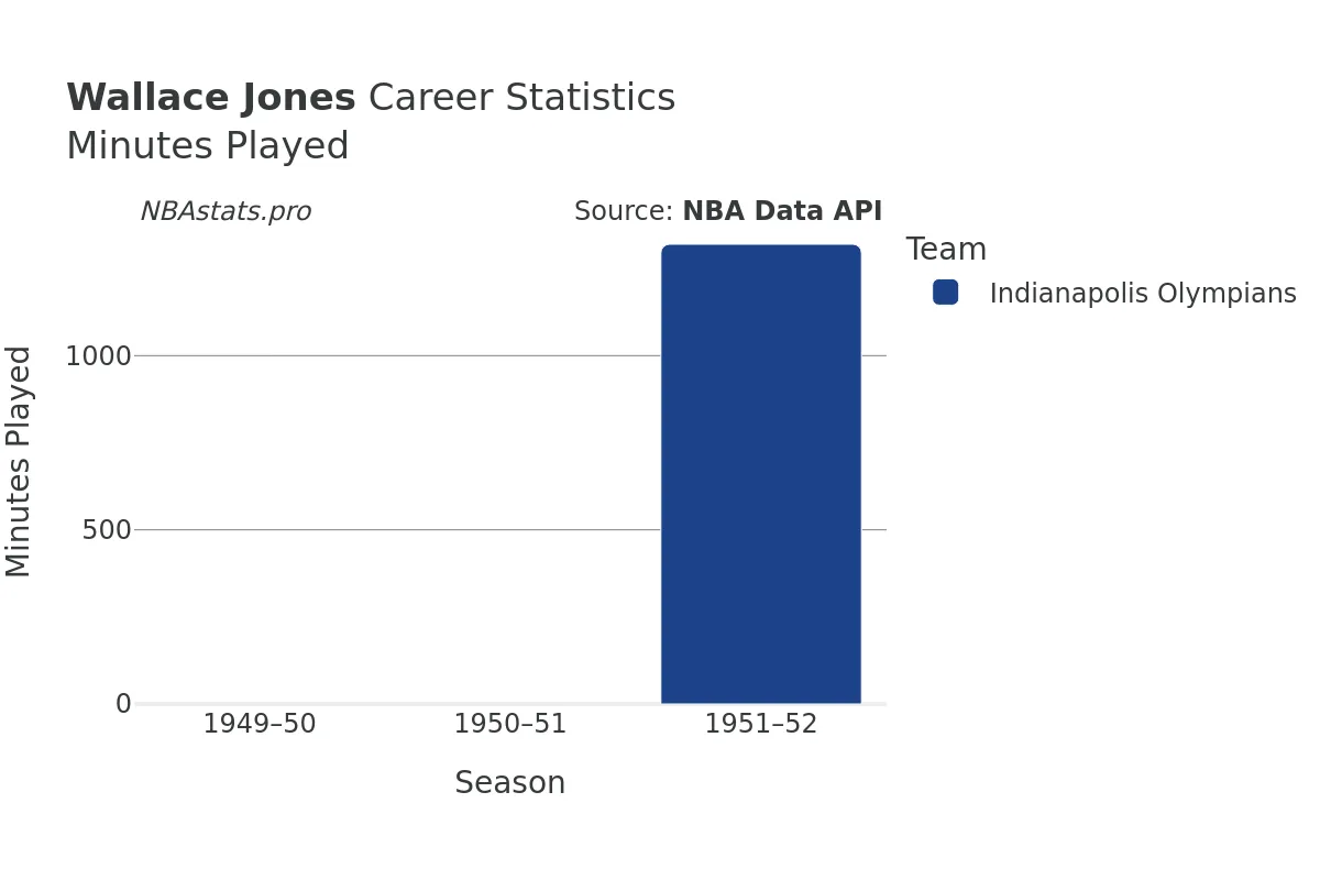 Wallace Jones Minutes–Played Career Chart Wallace Jones Minutes–Played Career Chart