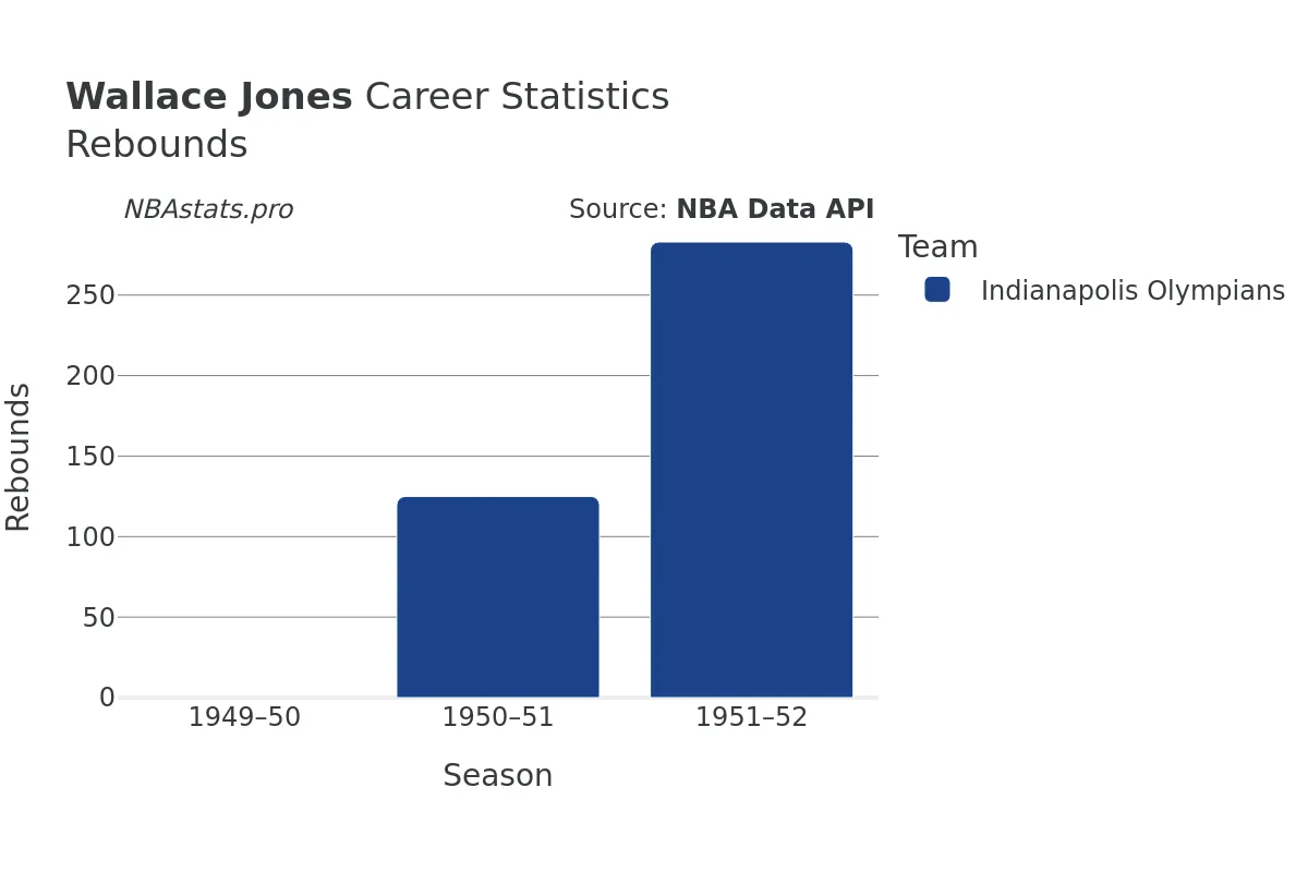 Wallace Jones Rebounds Career Chart Wallace Jones Rebounds Career Chart