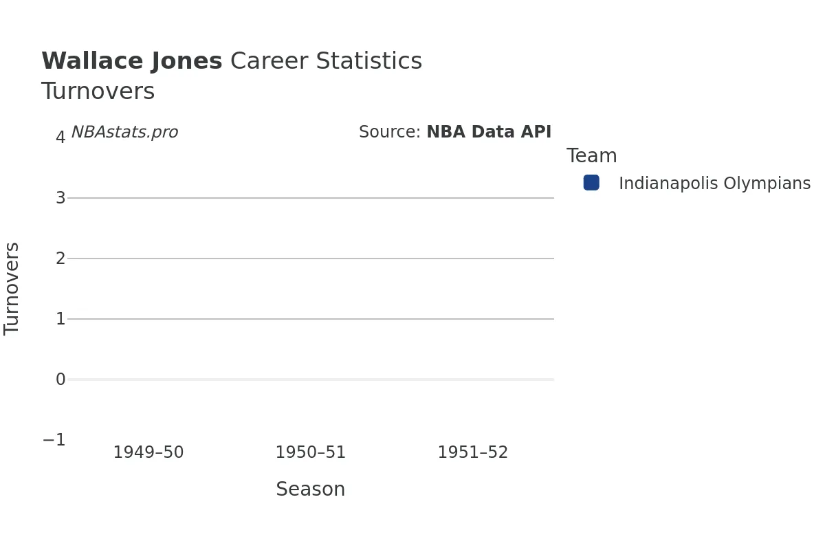 Wallace Jones Turnovers Career Chart Wallace Jones Turnovers Career Chart
