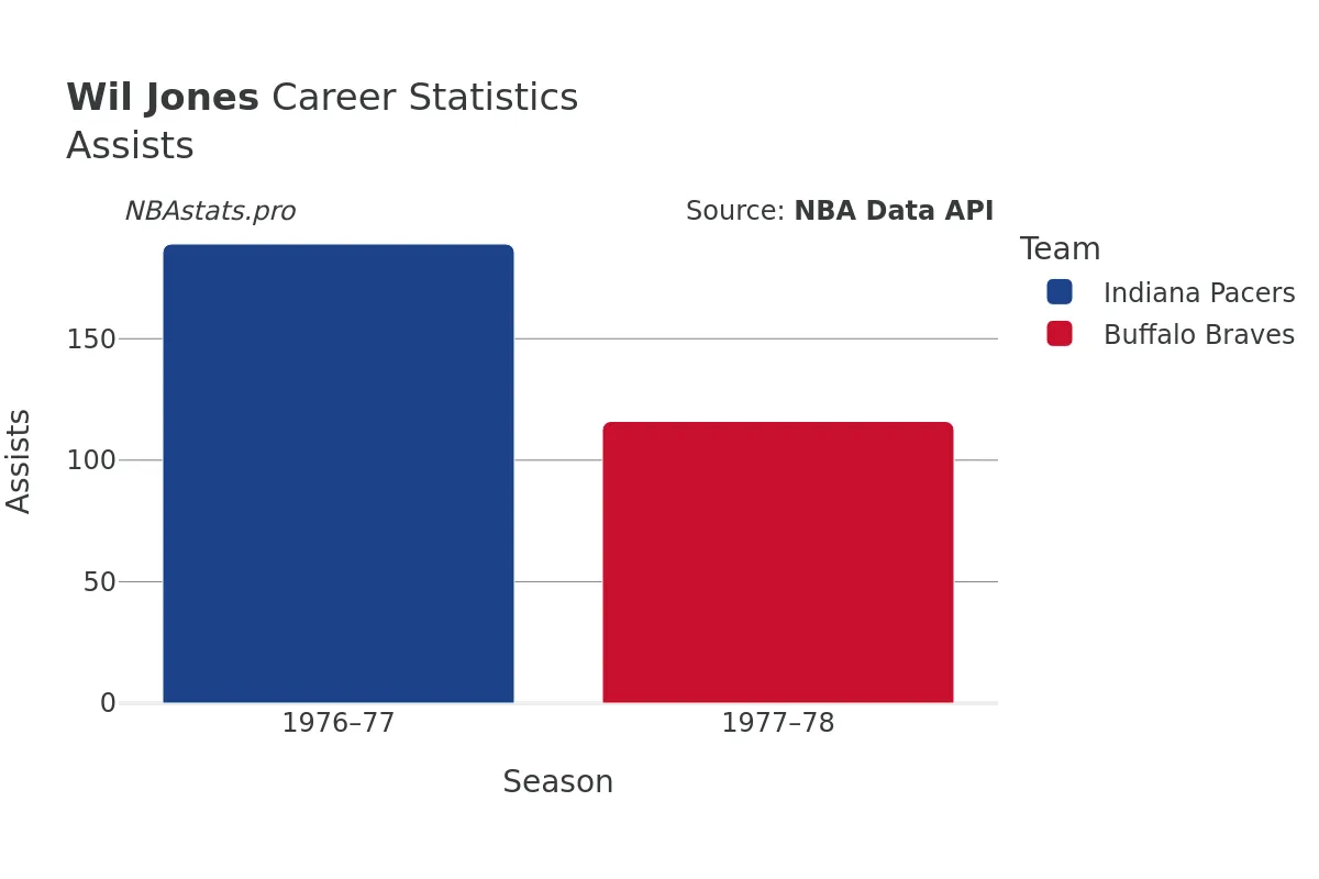 Wil Jones Assists Career Chart