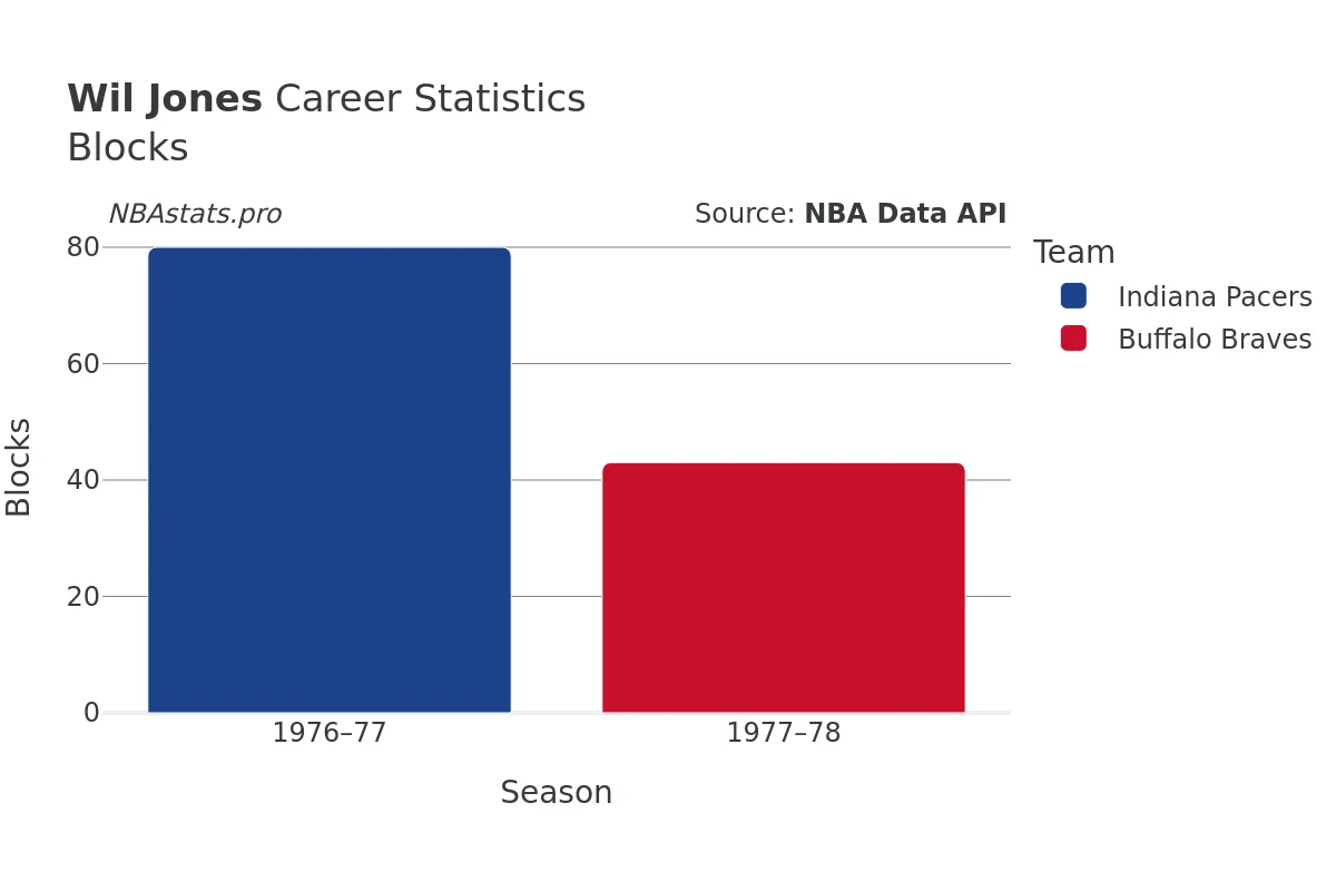 Wil Jones Blocks Career Chart