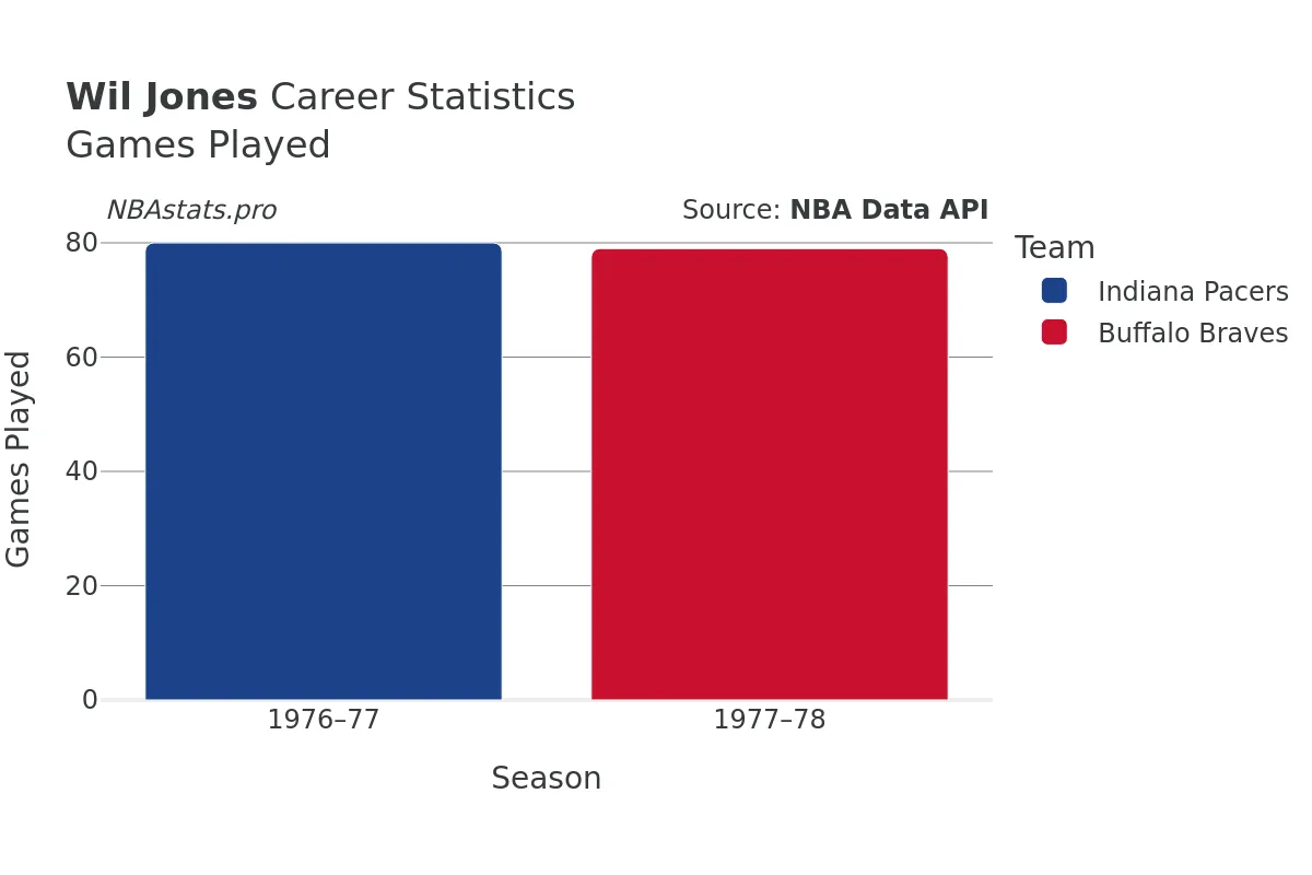 Wil Jones Games–Played Career Chart