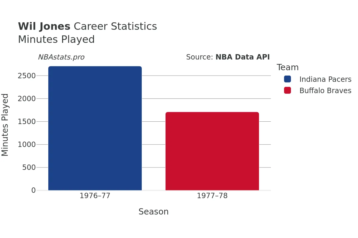 Wil Jones Minutes–Played Career Chart