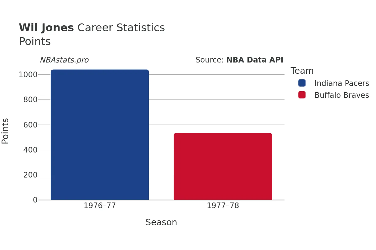 Wil Jones Points Career Chart