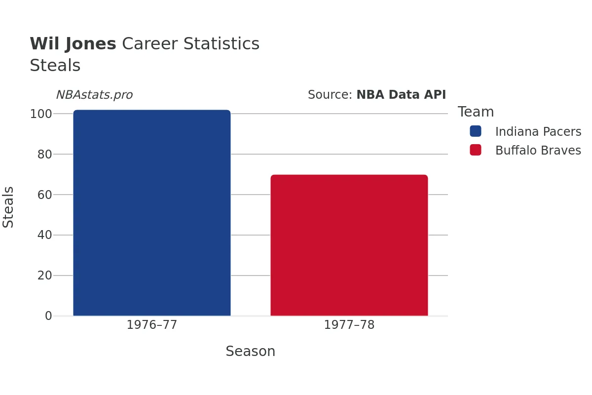 Wil Jones Steals Career Chart