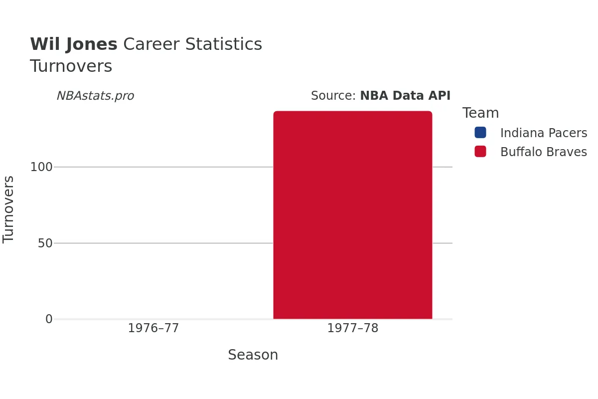 Wil Jones Turnovers Career Chart