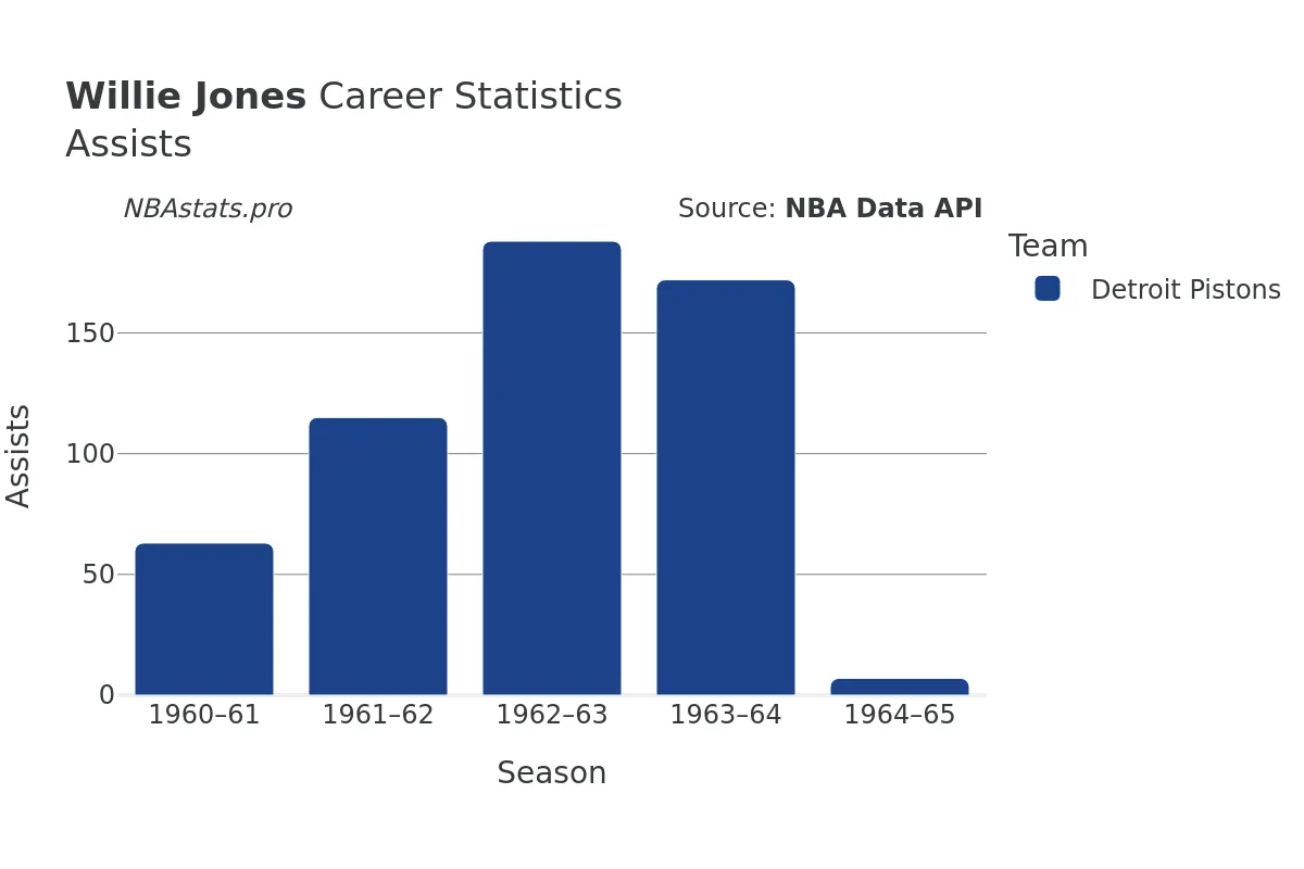 Willie Jones Assists Career Chart