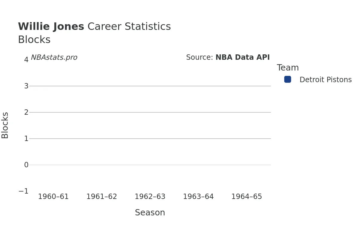 Willie Jones Blocks Career Chart