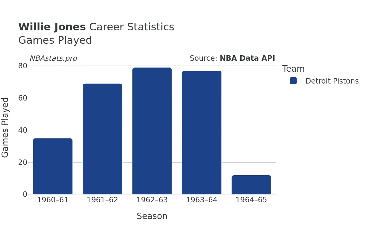 Willie Jones Games–Played Career Chart