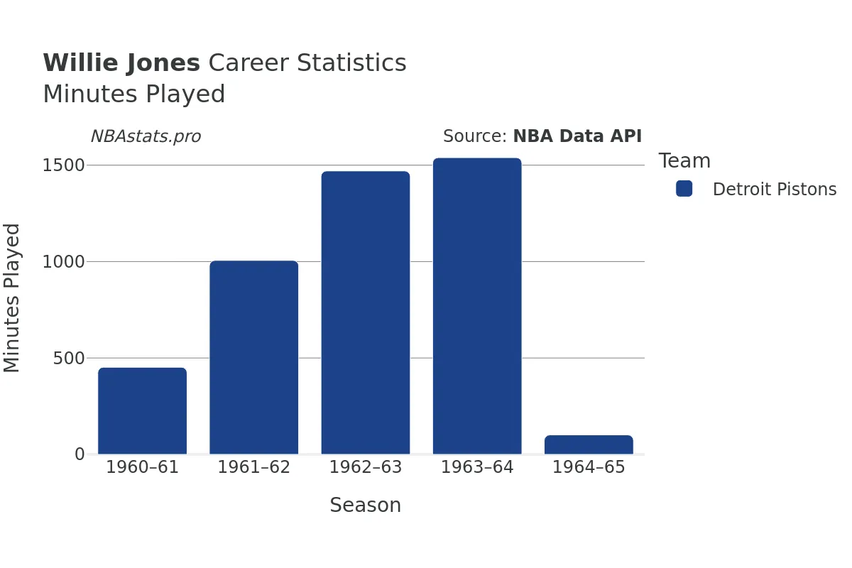 Willie Jones Minutes–Played Career Chart