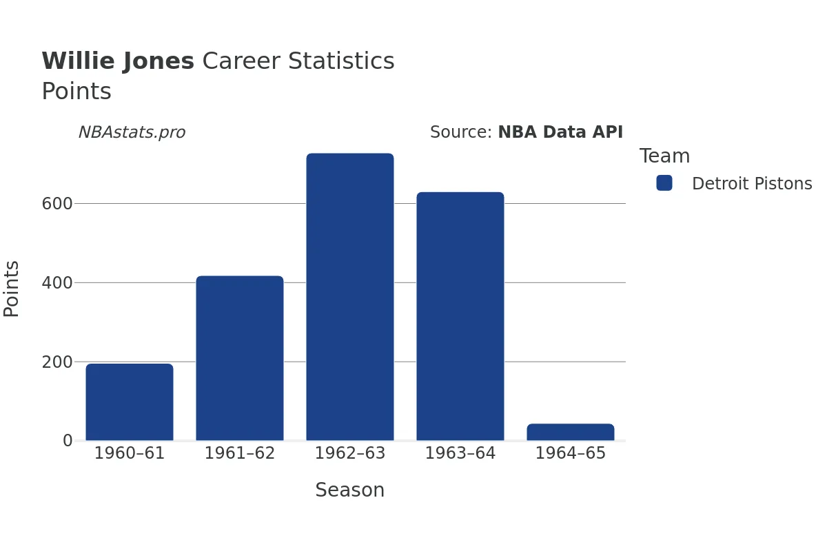 Willie Jones Points Career Chart