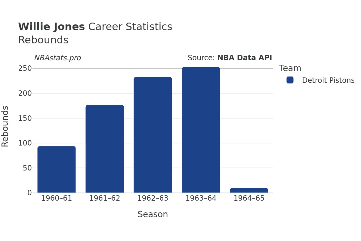 Willie Jones Rebounds Career Chart