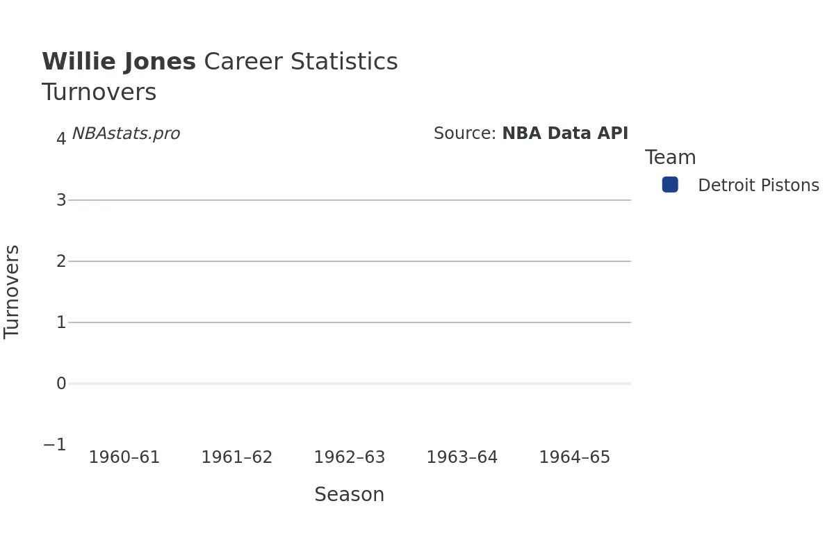 Willie Jones Turnovers Career Chart