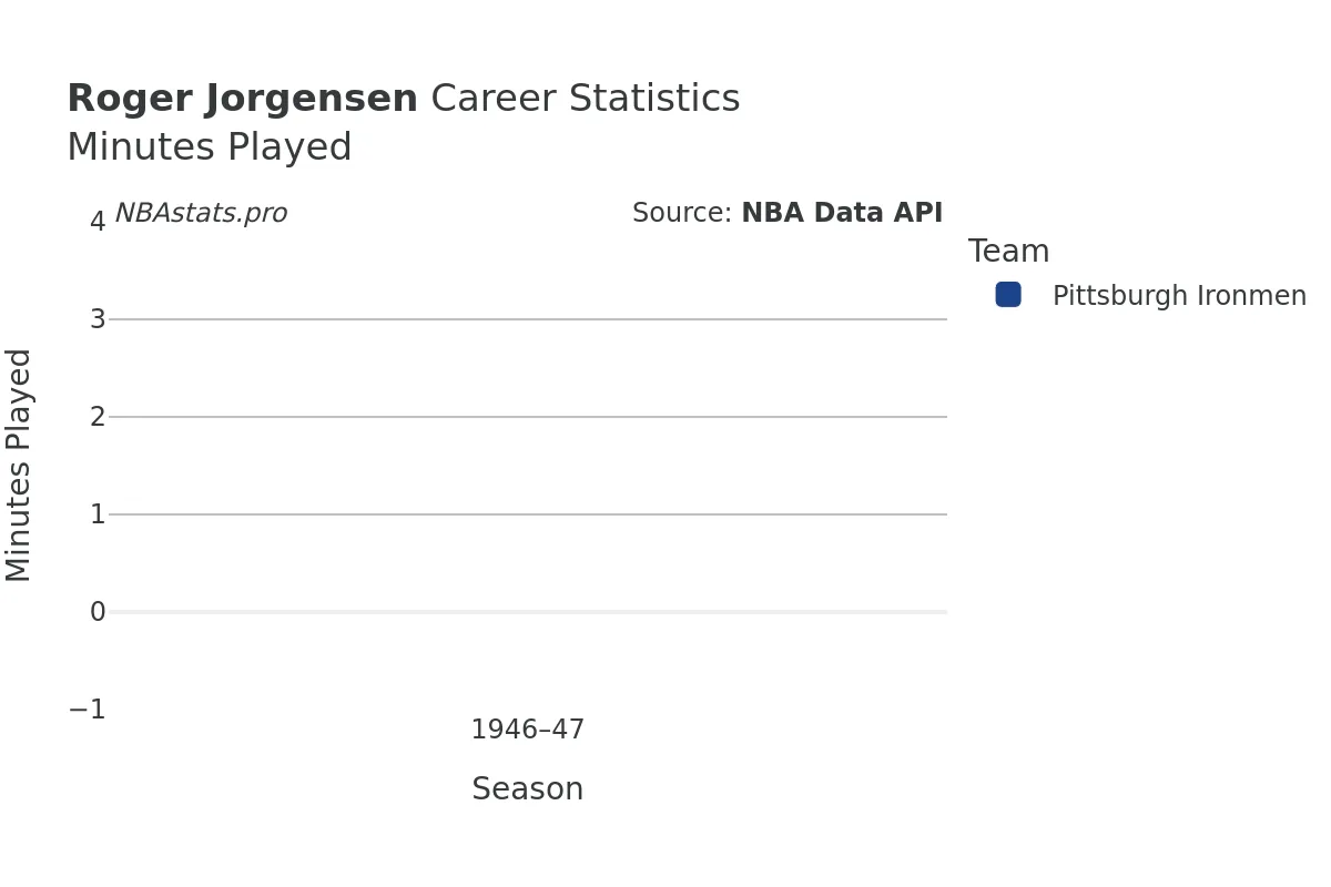 Roger Jorgensen Minutes–Played Career Chart Roger Jorgensen Minutes–Played Career Chart