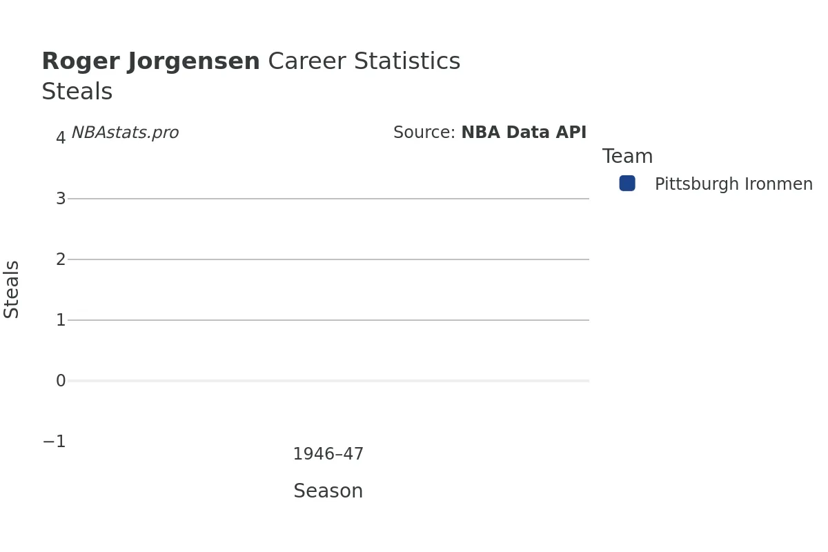 Roger Jorgensen Steals Career Chart Roger Jorgensen Steals Career Chart