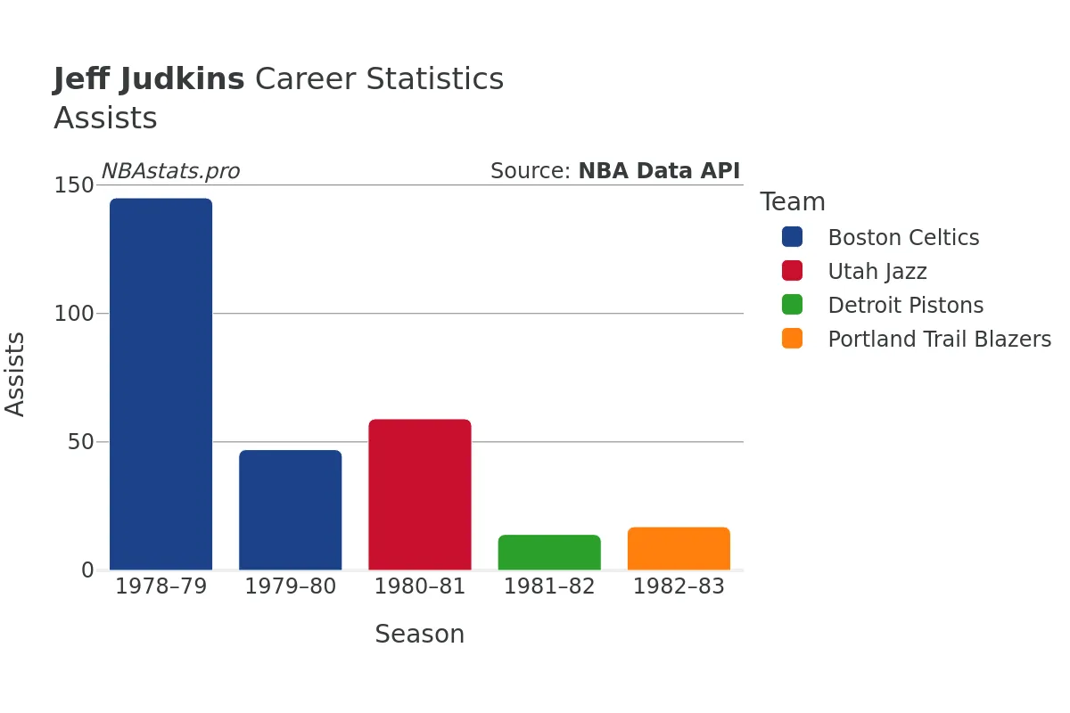 Jeff Judkins Assists Career Chart