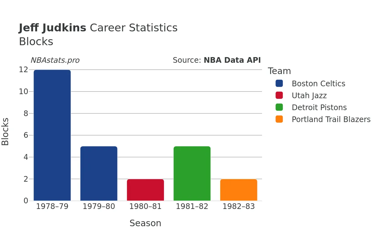 Jeff Judkins Blocks Career Chart