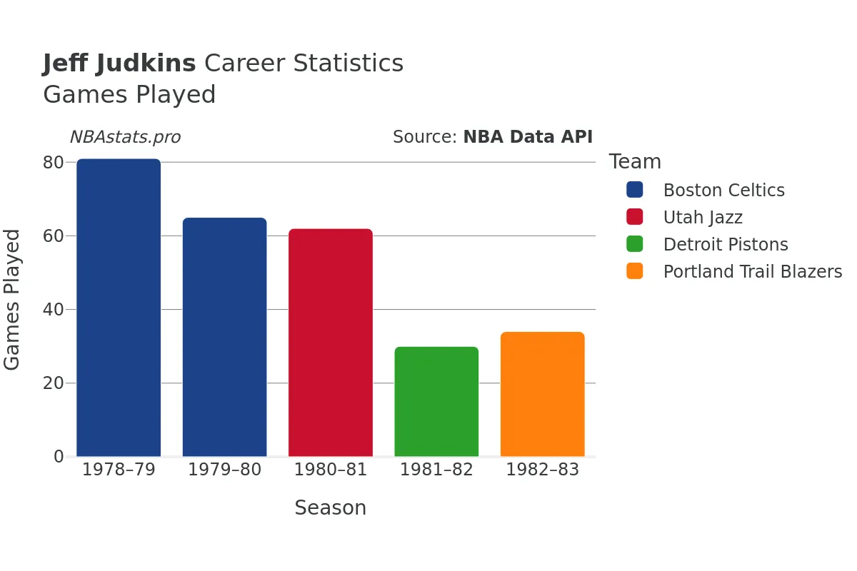 Jeff Judkins Games–Played Career Chart