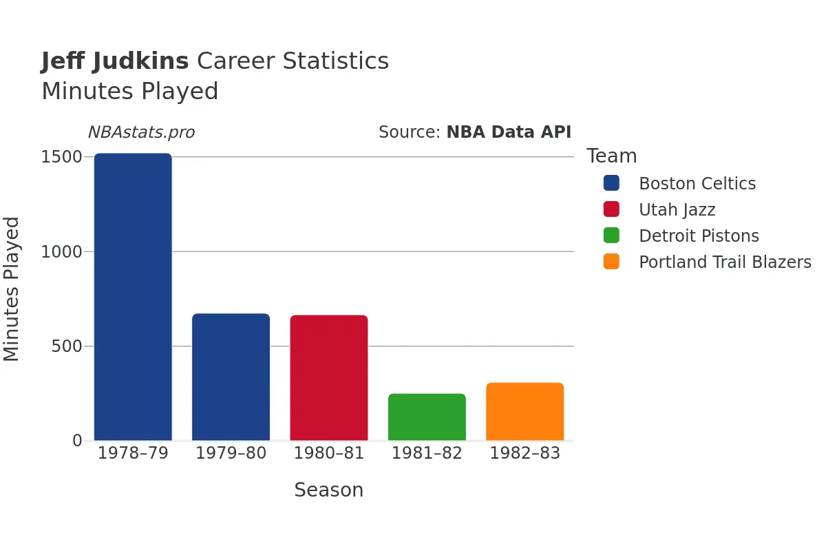 Jeff Judkins Minutes–Played Career Chart