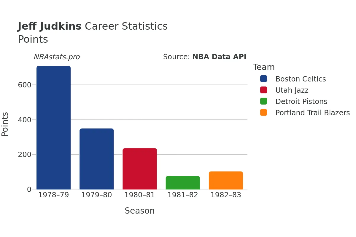 Jeff Judkins Points Career Chart