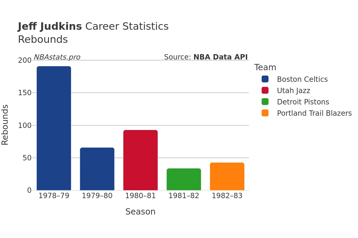 Jeff Judkins Rebounds Career Chart