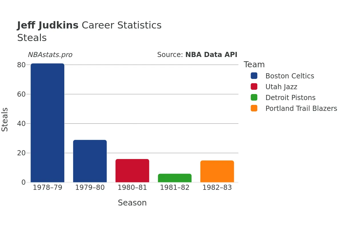 Jeff Judkins Steals Career Chart