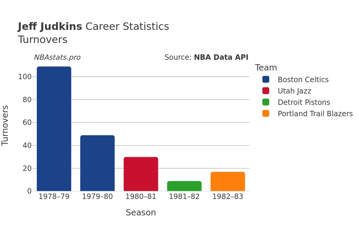 Jeff Judkins Turnovers Career Chart