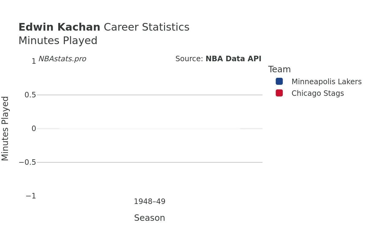 Edwin Kachan Minutes–Played Career Chart Edwin Kachan Minutes–Played Career Chart