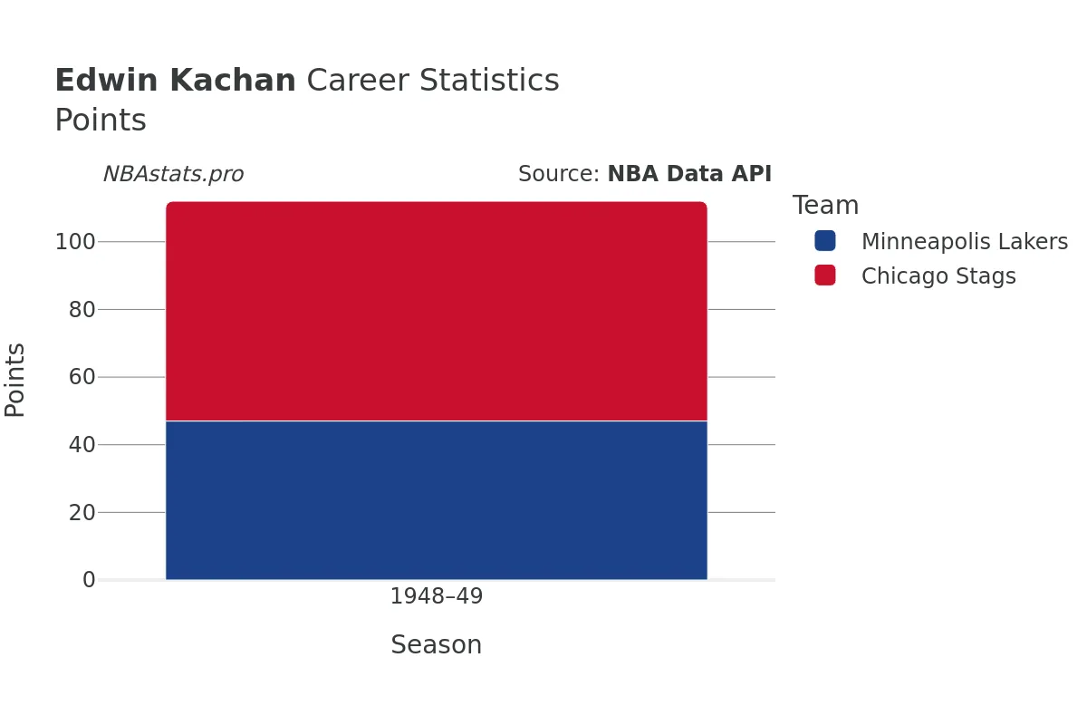 Edwin Kachan Points Career Chart Edwin Kachan Points Career Chart