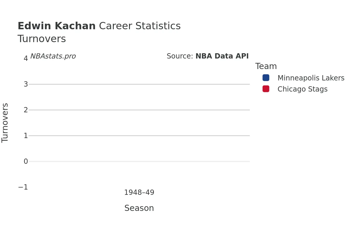 Edwin Kachan Turnovers Career Chart Edwin Kachan Turnovers Career Chart
