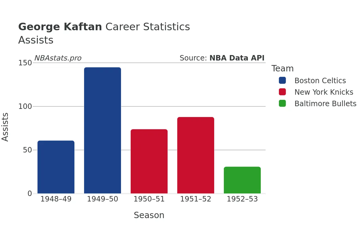 George Kaftan Assists Career Chart