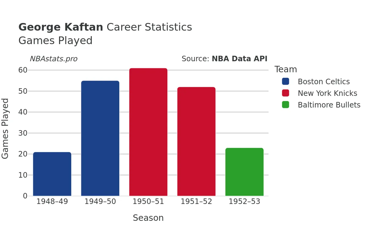 George Kaftan Games–Played Career Chart